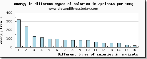 calories in apricots energy per 100g